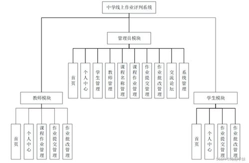 基于Java SSM框架的中學(xué)線上作業(yè)評(píng)判系統(tǒng)設(shè)計(jì)與實(shí)現(xiàn)